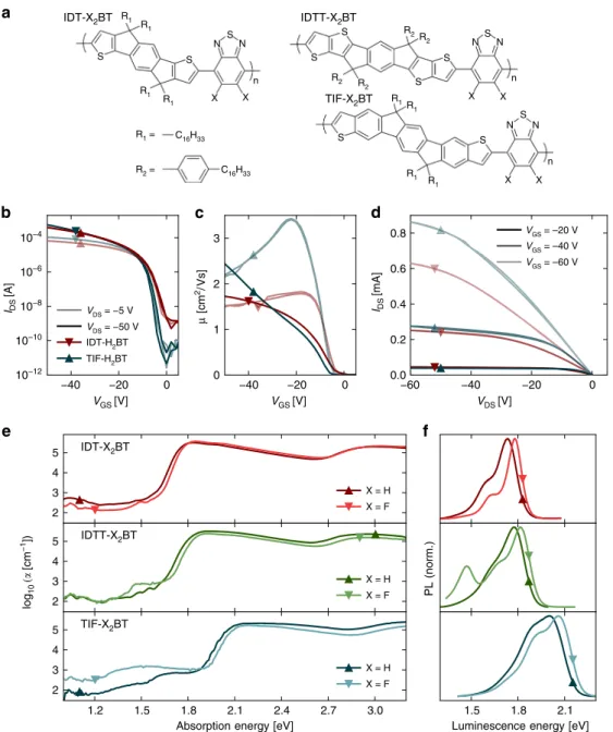 Fig. 2 Charge transport and optical properties of polymers in this study. a Structures of IDT-X 2 BT, IDTT-X 2 BT, and TIF-X 2 BT with X = H and F