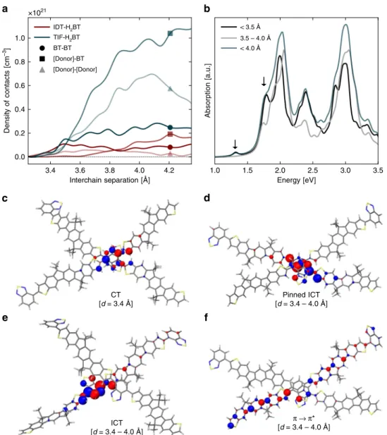 Fig. 4 Theoretical calculations of excited states at close contact points. a Radial distribution functions for various interchain coupling motifs for IDT-H 2 BT and TIF-H 2 BT
