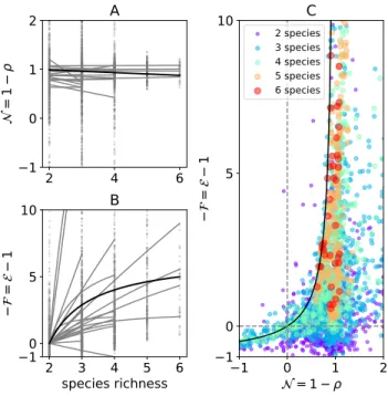 Fig. 3. N and F as a function of species richness in empirically measured communi- communi-ties