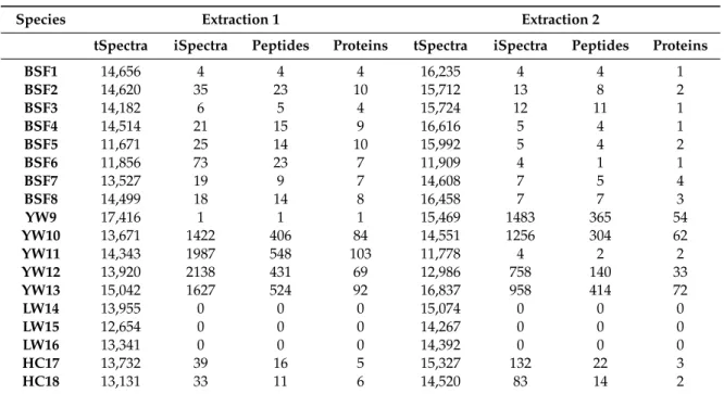 Table 5. Total numbers of spectra and successfully identified insect specific proteins and peptides in 18 insect meal samples, performed independently at two different laboratories (A and B).