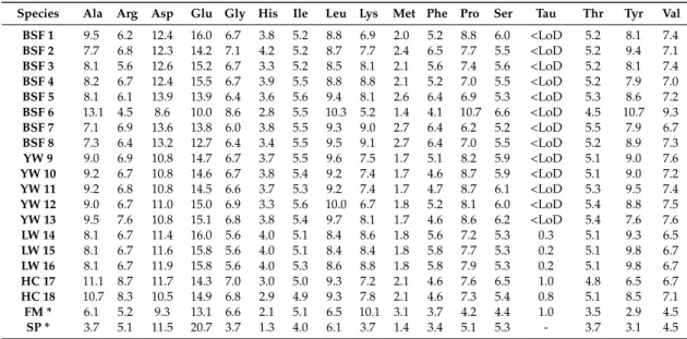 Table 3. Total amino acid composition (% of crude protein) of the 18 insect meal samples.