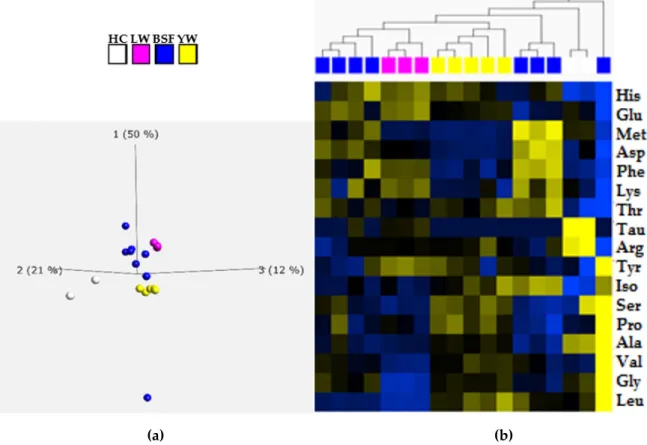 Figure 1. Principal analysis (PCA) and hierarchical clustering analysis of the amino acids content from  18 IM samples: (a) The plot shows the three components, PC1 (50%), PC2 (21%) and PC3 (12%)