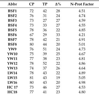 Table 4. Crude protein (CP, expressed as percentage of wet weight) and true protein (TP) content of 18 insect meal samples, and difference between CP and TP (∆ %) and N-Prot conversion factors.