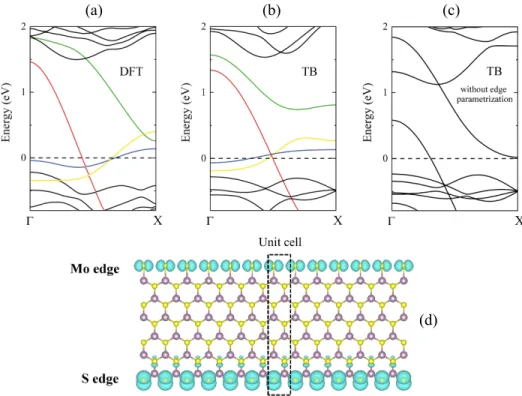 FIG. 2. Non spin-polarized band structure calculations of the zigzag MoS 2 nanoribbon (n = 6)