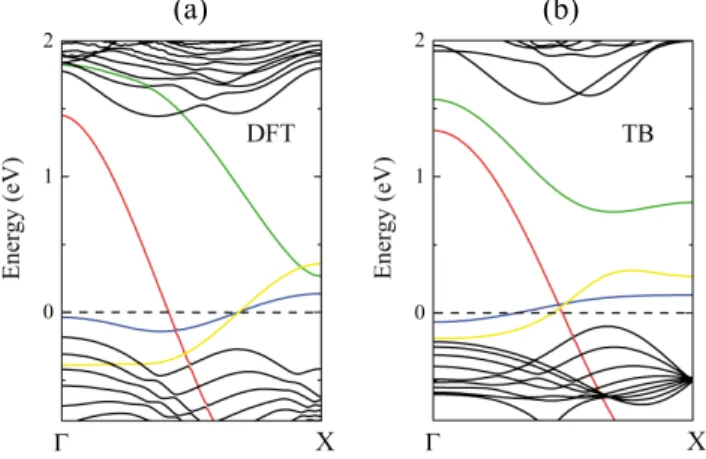 FIG. 4. Spin-polarized band structure calculations of the zigzag MoS 2 nanoribbon (n = 6) by using (a) DFT and (b) Hubbard-model with U S = 1.7 eV and U Mo = 0.6 eV  param-eters