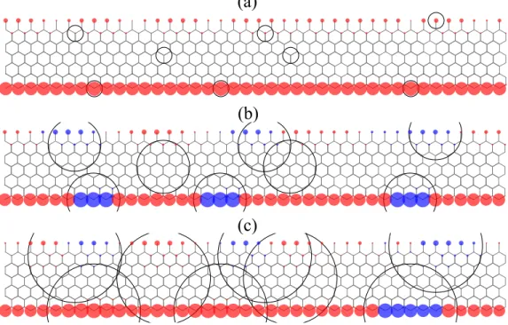 FIG. 6. Spin density plot in the presence of disorder. (a)-(c) Top view of the magnetic ground states of the zigzag nanoribbons by using Gaussian potentials with V 0 = +100 meV and different width parameters c = 1, 3, 5 in ˚ Angstr¨ om