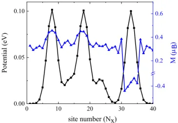 FIG. 7. Potential profile and magnetic moments along the S edge. Black and blue curves correspond to the potential (c = 5 ˚ A) and magnetic values on the S atoms at the S edge