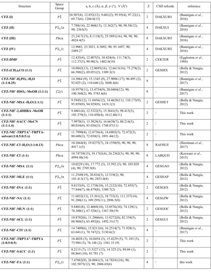 Table S1  Published and new structures implying clofazimine or clofaziminium.  