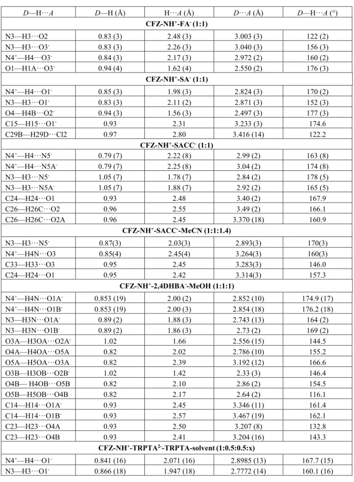 Table S2  Selected hydrogen-bond parameters. 