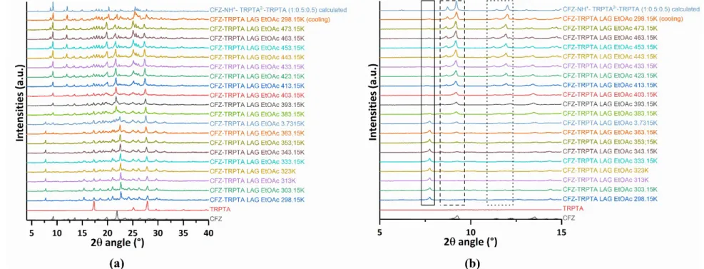 Figure S3  (a)Variable temperature powder X-ray diffraction of CFZ/TRPTA LAG EtOAc batch powder and comparison with calculated pattern of CFZ- CFZ-NH + -TRPTA 2- -TRPTA (1:0.5:0.5)