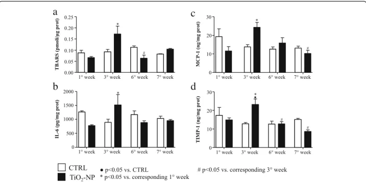Fig. 8 Inflammation and toxicological markers in the heart tissue. Lipid peroxidation products and different inflammatory and toxicological markers evaluated in CTRL (white bars) and TiO 2 -NPs treated (black bars) animals
