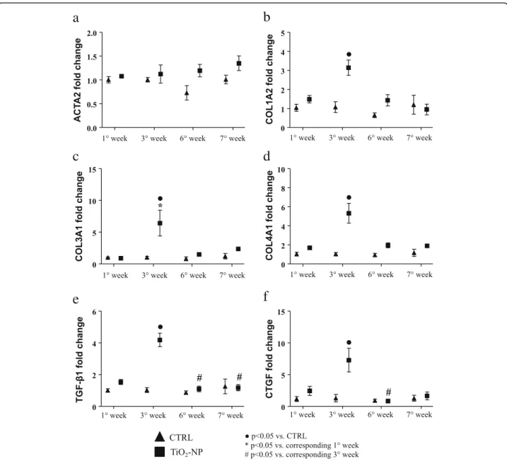 Fig. 9 Molecular analysis displaying different gene expression linked to fibrosis deposition