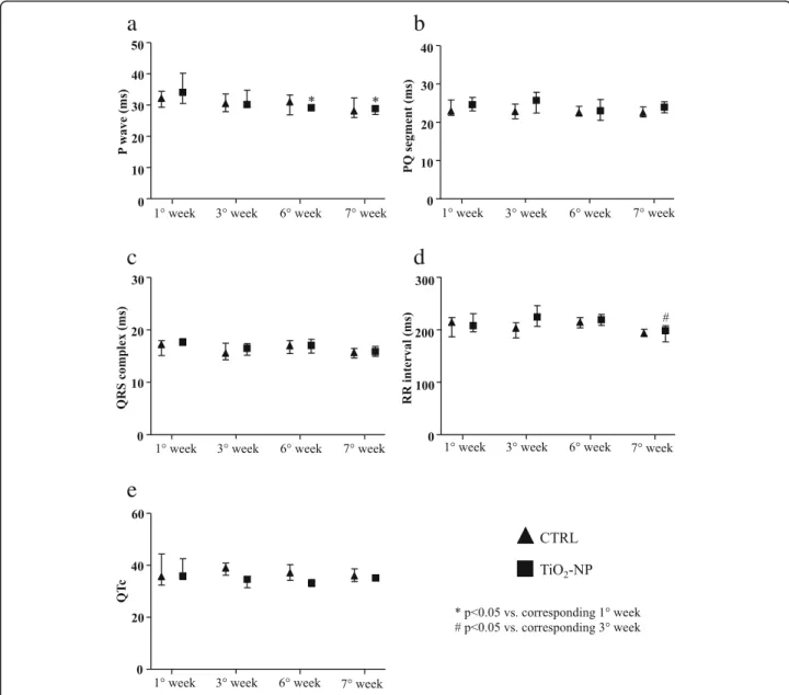 Fig. 2 Electrocardiographic waveform and interval durations. Basic electrophysiological parameters evaluated in CTRL (triangles) and TiO 2 -NPs treated (square) animals