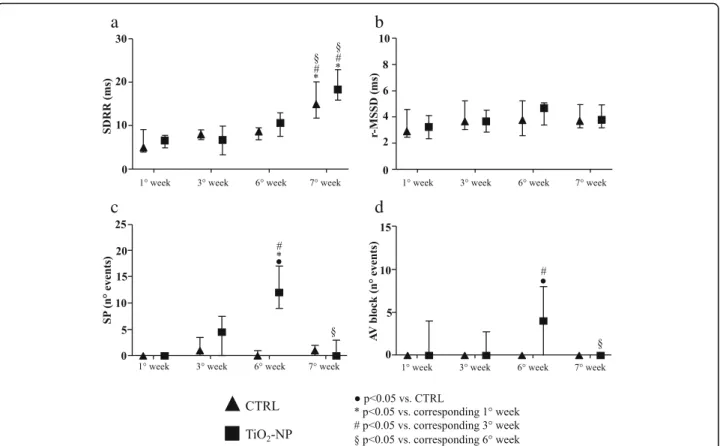 Fig. 3 Heart rate variability indexes and arrhythmia evaluation. Heart rate variability parameters and spontaneous arrhythmic events in CTRL (triangles) and TiO 2 -NP (square) groups