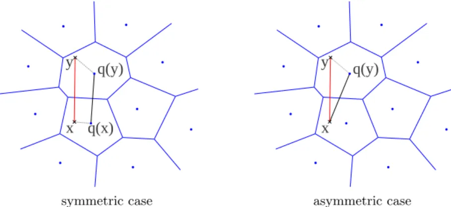 Figure 2: Principle of our method: the distance d(x, y) is estimated using the distance d(x, q(y))