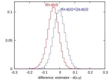 Figure 4: PDF of the error on the distance estimation d − d ˜ for the asymmetric method, evaluated on a set of 10000 SIFT vectors with m = 8 and k ∗ = 256.