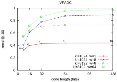 Figure 7: SIFT dataset: recall@100 for the IVFADC approach as a function of the memory usage for k ∗ =256 and varying values of m = {1, 2, 4, 8, 16}, k ′ = {1024, 8192} and w = {1, 8, 64}.