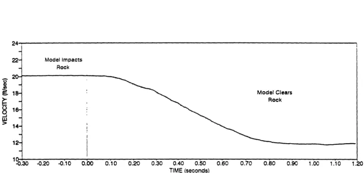 Figure  2.3. NSWC  Grounding  Test  Velocity  Data