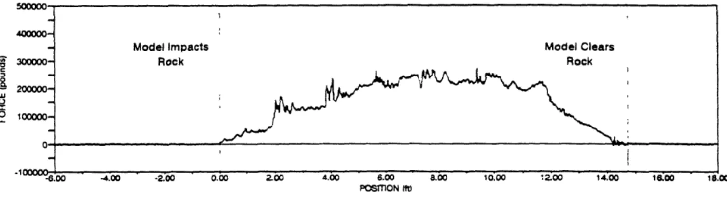 Figure 2.4. NSWC  Grounding Test Rock Reaction  Forces