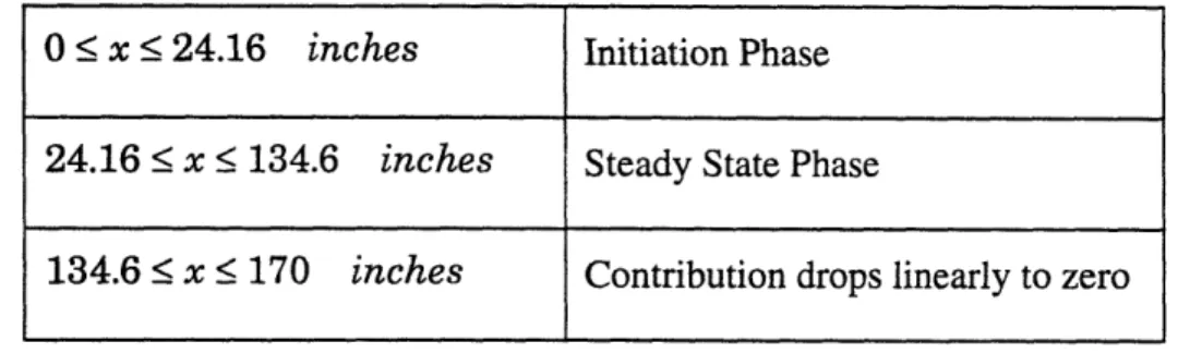 Table 3.1: Summary of Outer Plate Contribution to the Total Resisting Force