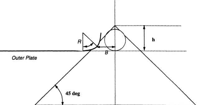 Figure  3.5. Side  View of Cone-Outer  Plate  Interaction
