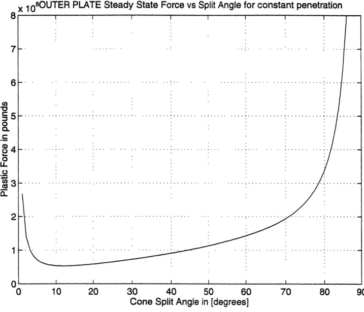 Figure 3.6. Outer  Plate Steady State Force vs. Split Angle876"050.C04LL0321n0