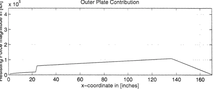 Figure 3.7. Theoretical Outer  Plate Contribution to the Total Resisting  Force