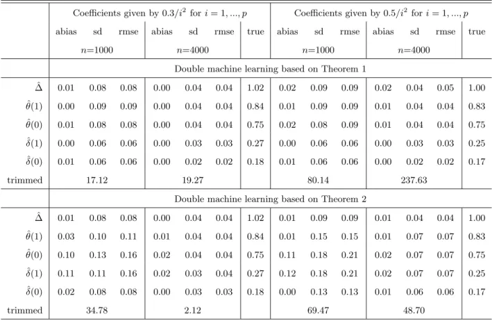 Table 1: Simulation results for effect estimates (p = 200)