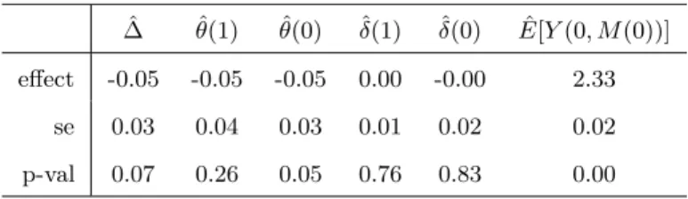 Table 3: Effects on general health in 2008 based on Theorem 1