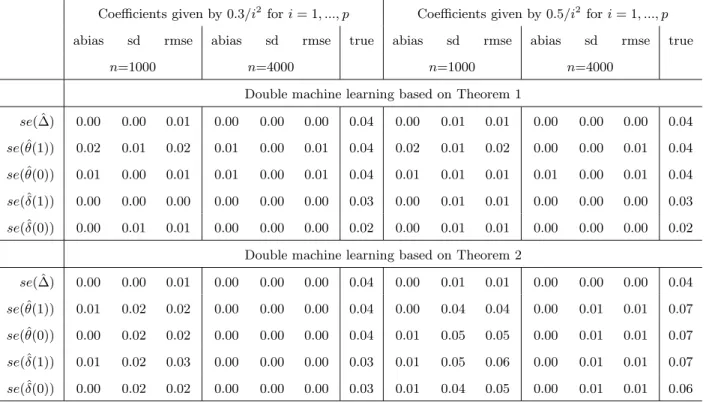 Table D.1: Simulation results for standard errors (p = 200)