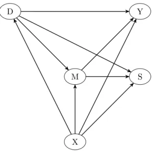 Figure 1: Causal paths under conditional exogeneity and missing at random given pre-treatment covariates D M X YS