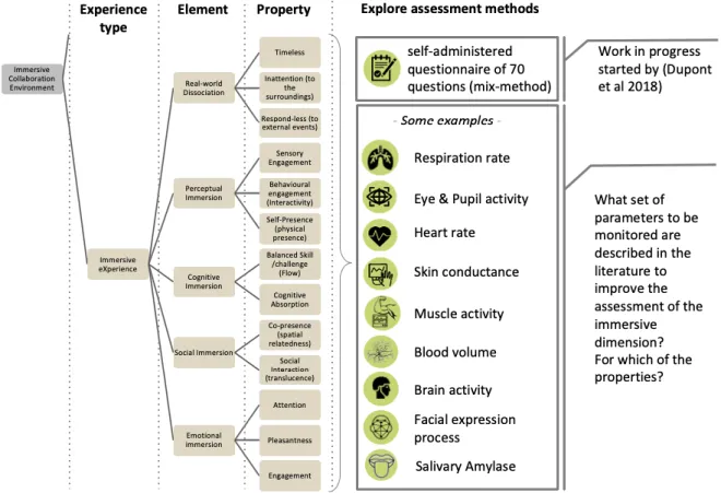 Figure 1. Exploration of assessment of immersive properties of the ICE structure based on (Dupont et al., 2017) 
