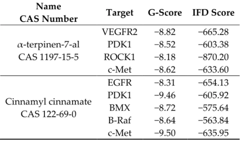 Table 2. G-score and Induced Fit Docking (IFD) scores, expressed in kcal/mol, of α-terpinen-7-al and  cinnamyl cinnamate complexed with kinase proteins selected by SBVS