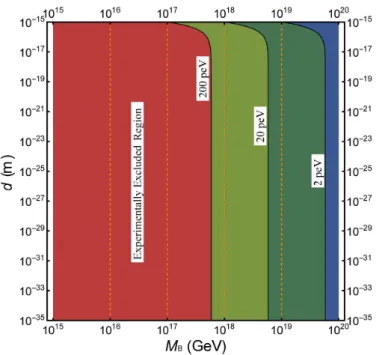 FIG. 2: (Color online). Bounds on the interbrane distance d in a 5D bulk and on the brane energy scale M B against the coupling constant g