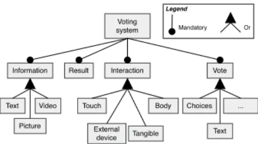 Figure 1: Simplified feature model repre- repre-senting the di�erent functionalities of the voting system.