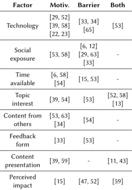 Table 2: Articles reporting factors impact- impact-ing interaction, as motivator, barrier, or both