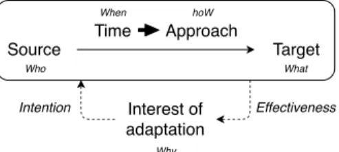Figure 2: The process model destined to help the designers in the creation of  adap-tive public displays.