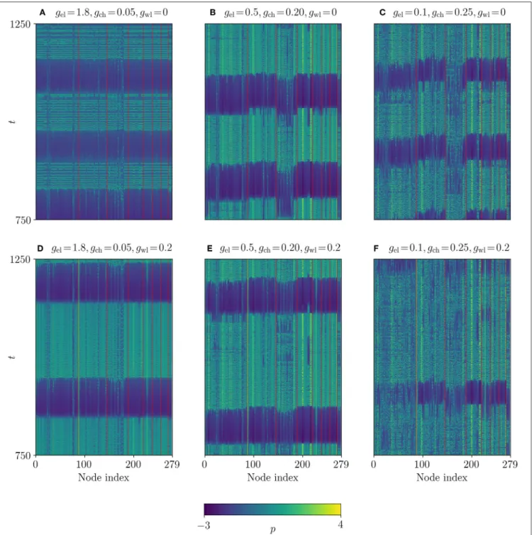 FIGURE 7 | Space-time plots of the Multilayer-Louvain network. The system parameters are the same as in Figure 3, except for g wl 