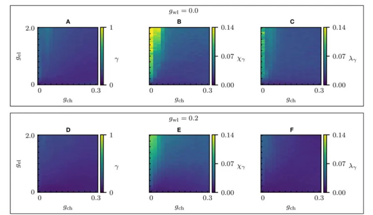 FIGURE 9 | Synchronization parameter scans of the dynamical correlation-based network
