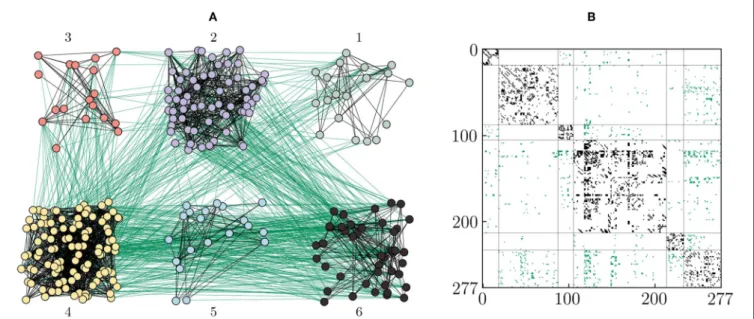 FIGURE 2 | Topology of the artificial C. elegans network. The network of 277 neurons is divided into 6 communities of different sizes using the Walktrap algorithm
