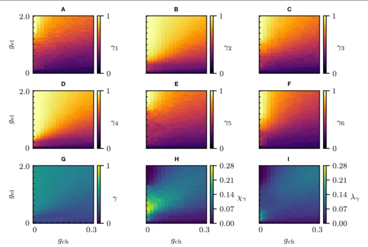 FIGURE 3 | Synchronization parameter scans of the designed network. Changes in the community dynamical properties and global dynamical properties as the electric and chemical coupling strengths vary