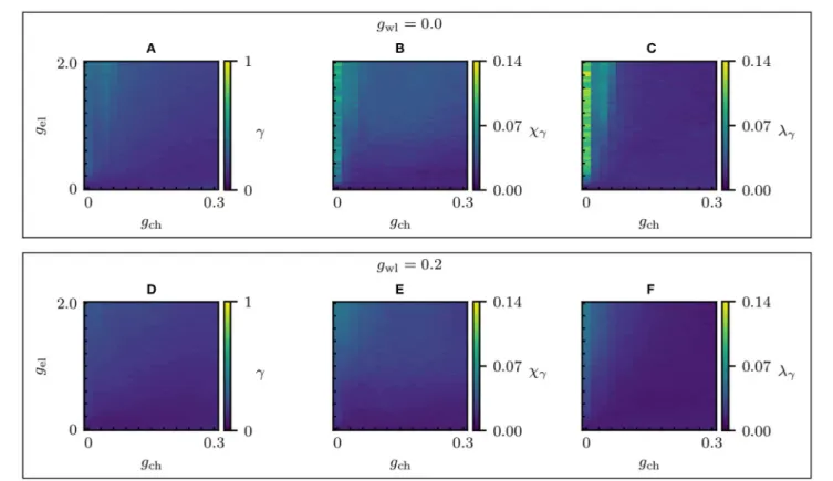 FIGURE 6 | Synchronization parameter scans of the Multilayer-Louvain network. Changes in the global dynamical properties as the electric and chemical coupling strengths vary