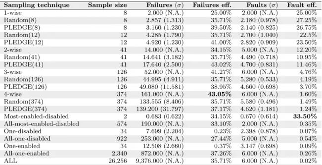 Table 3 Efficiency of different sampling techniques (bold values denote the highest efficiencies)