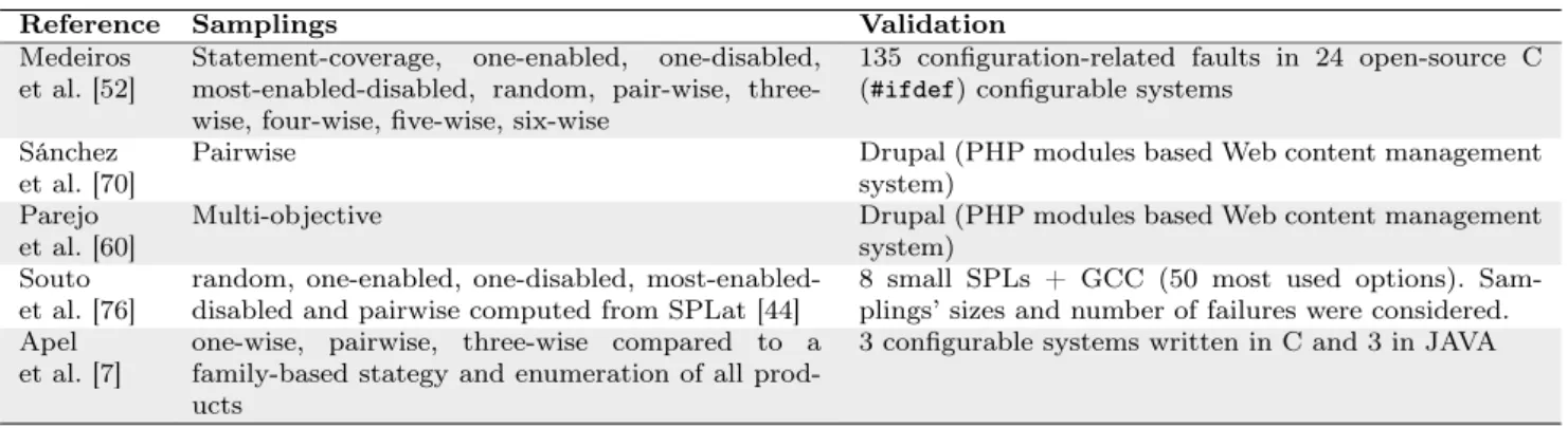 Table 4 Evaluation of configuration sampling techniques in the literature