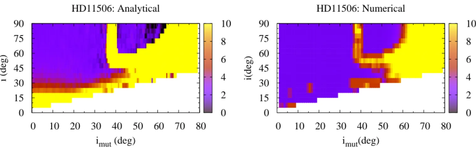 Fig. 7. Mean MEGNO values for the HD 11506 system given by our analytical approach (left panel) and n-body simulations (right panel).