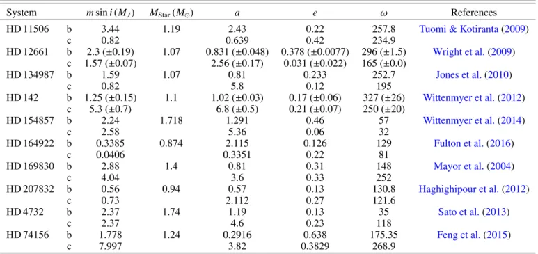 Table 2 lists, for the ten systems, the contributions to the Hamiltonian value of the terms from order 2 to order 12 in  eccen-tricities and inclinations (i.e