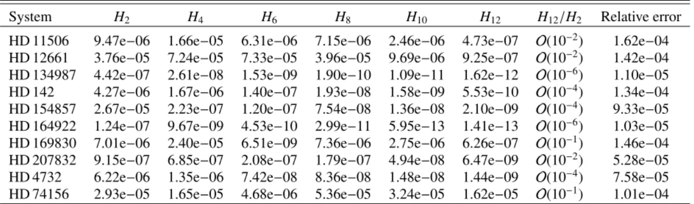 Table 2. Convergence au sens des astronomes for the ten systems.