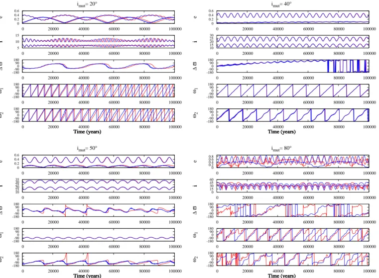 Fig. 1. Dynamical evolutions of HD 12661 system given by the analytical expansion (in red) and by n-body simulations (in blue), for i mut = 20 ◦ (top left), 40 ◦ (top right), 50 ◦ (bottom left), and 80 ◦ (bottom right)