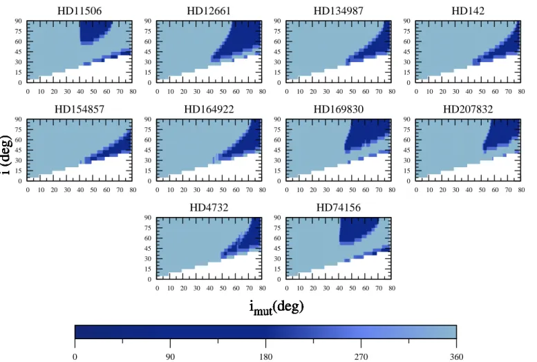 Fig. 5. Libration amplitude of ω 1 for the ten systems considered here, when varying the mutual inclination i mut (x-axis) and the inclination of the orbital plane i (y-axis).