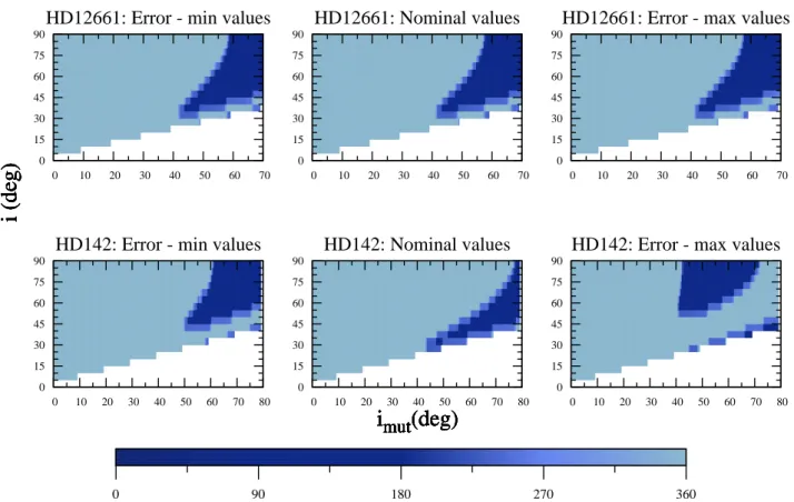 Fig. 6. Libration amplitude of ω 1 , as in Fig. 5, for the HD 12661 (top) and HD 142 (bottom) systems, when considering the minimal values (left), the nominal values (middle), and the maximal values (right) of the orbital parameters.